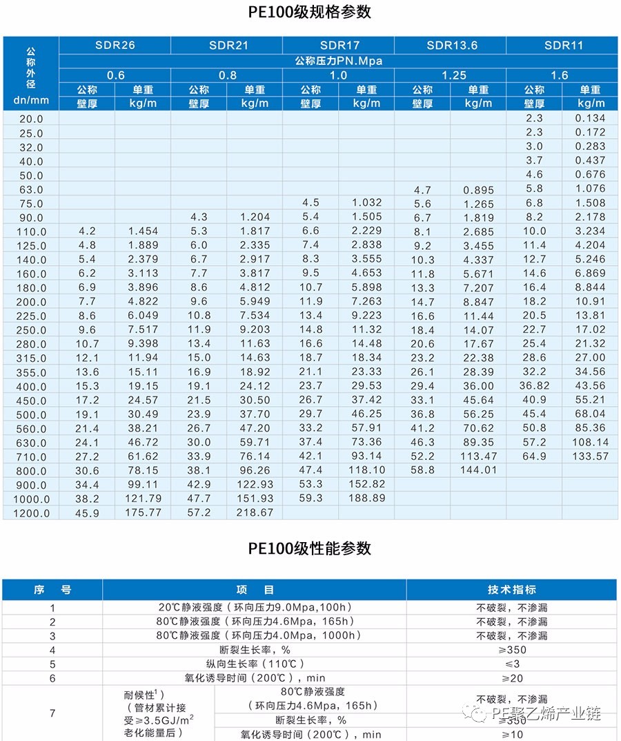 PE100級規(guī)格參數(shù)