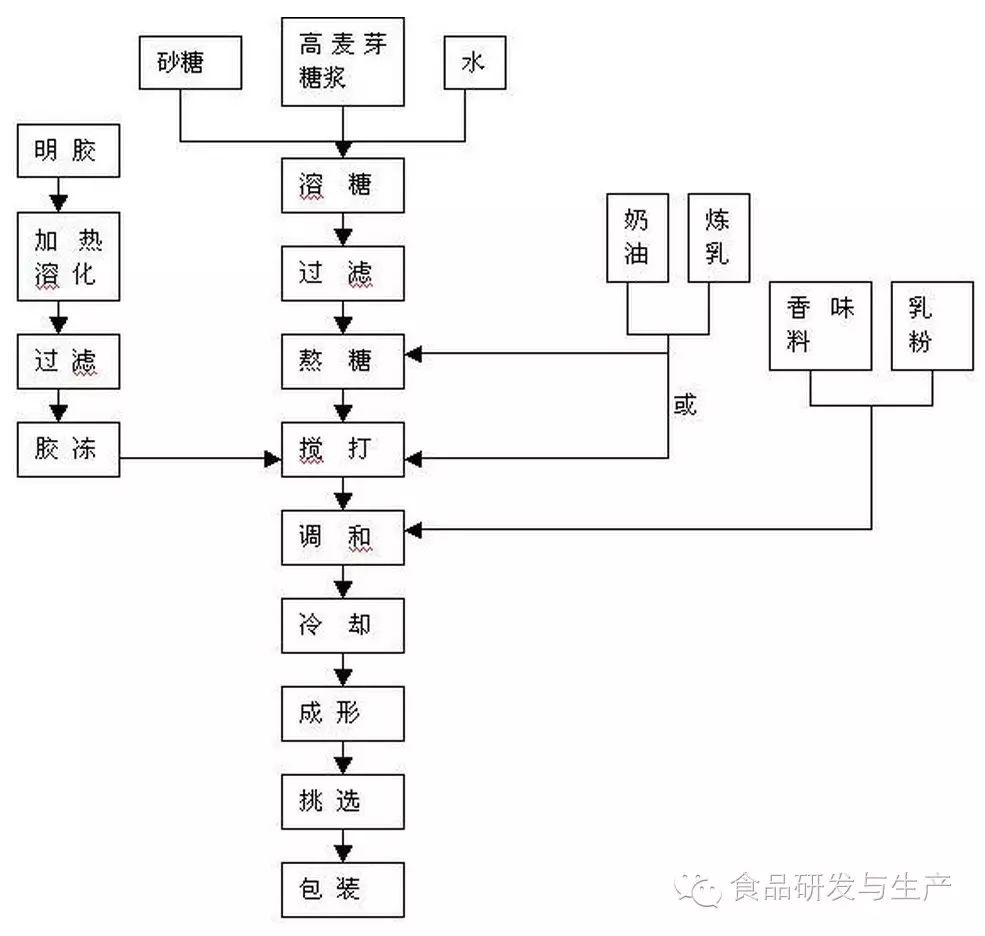奶糖的生產(chǎn)工藝流程