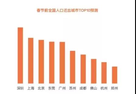 春節(jié)前全國人口遷出城市TOP10預(yù)測